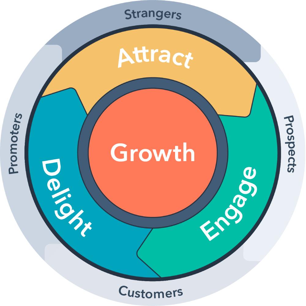 Grafiikka Hubspot Flywheel. Strangers, Prospects, Customers, Promoters, Attract, Engage, Delight, Growth.